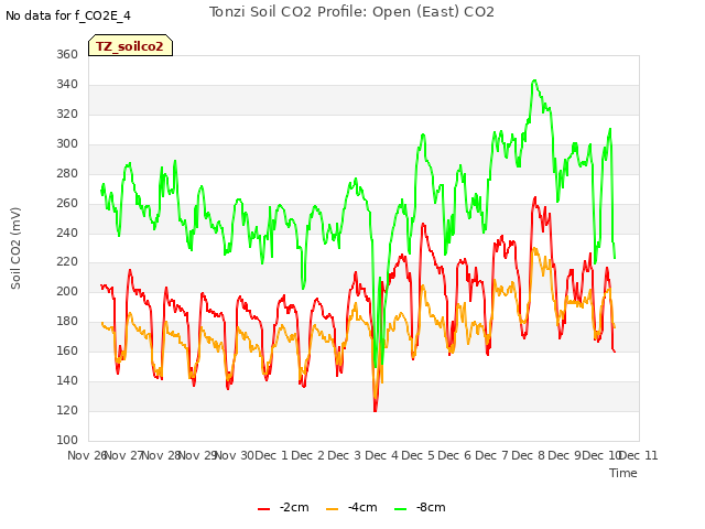 plot of Tonzi Soil CO2 Profile: Open (East) CO2