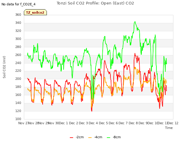 plot of Tonzi Soil CO2 Profile: Open (East) CO2