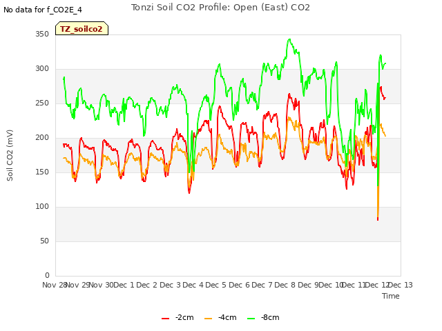 plot of Tonzi Soil CO2 Profile: Open (East) CO2