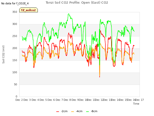 plot of Tonzi Soil CO2 Profile: Open (East) CO2