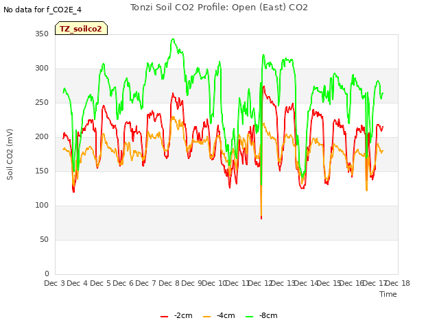 plot of Tonzi Soil CO2 Profile: Open (East) CO2