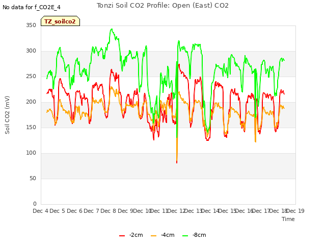 plot of Tonzi Soil CO2 Profile: Open (East) CO2