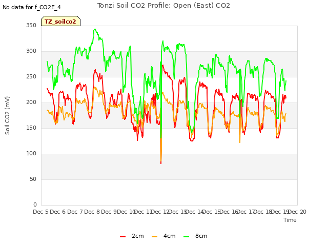 plot of Tonzi Soil CO2 Profile: Open (East) CO2