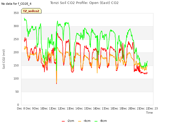 plot of Tonzi Soil CO2 Profile: Open (East) CO2