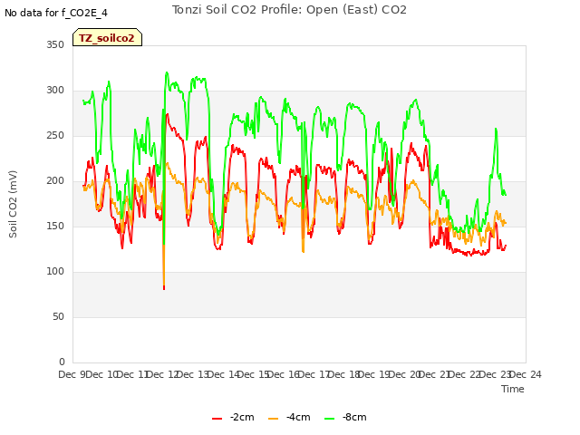 plot of Tonzi Soil CO2 Profile: Open (East) CO2