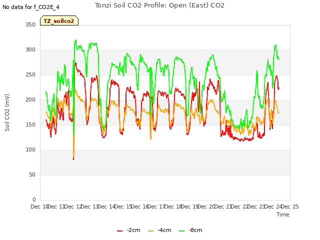 plot of Tonzi Soil CO2 Profile: Open (East) CO2