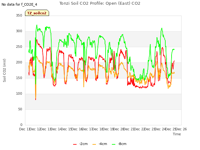 plot of Tonzi Soil CO2 Profile: Open (East) CO2