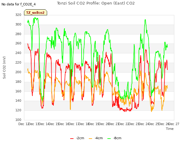 plot of Tonzi Soil CO2 Profile: Open (East) CO2