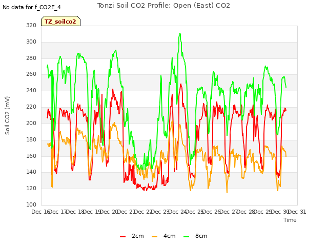 plot of Tonzi Soil CO2 Profile: Open (East) CO2