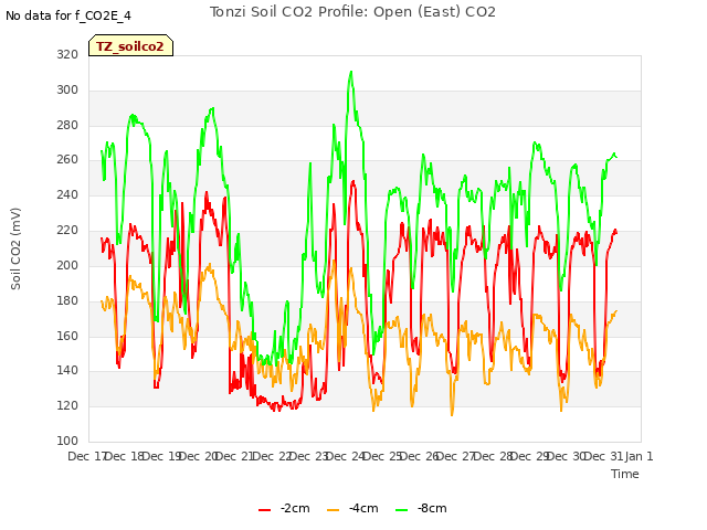 plot of Tonzi Soil CO2 Profile: Open (East) CO2