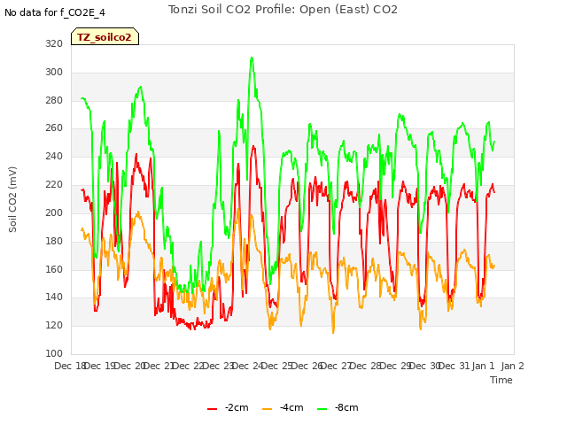 plot of Tonzi Soil CO2 Profile: Open (East) CO2