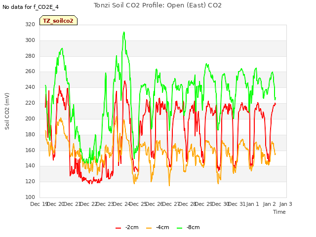 plot of Tonzi Soil CO2 Profile: Open (East) CO2