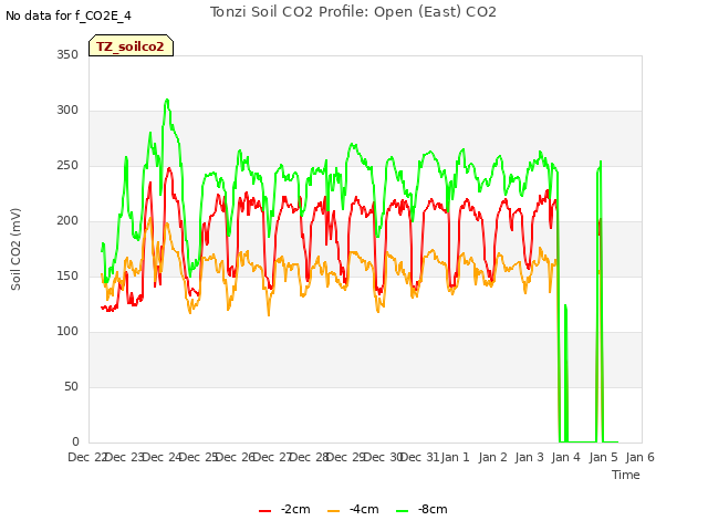 plot of Tonzi Soil CO2 Profile: Open (East) CO2