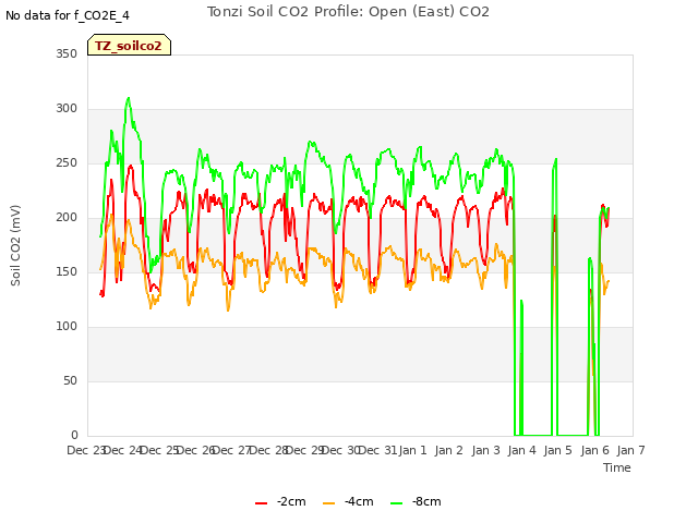 plot of Tonzi Soil CO2 Profile: Open (East) CO2