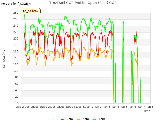 plot of Tonzi Soil CO2 Profile: Open (East) CO2