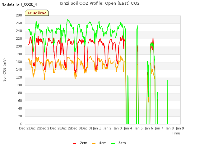 plot of Tonzi Soil CO2 Profile: Open (East) CO2