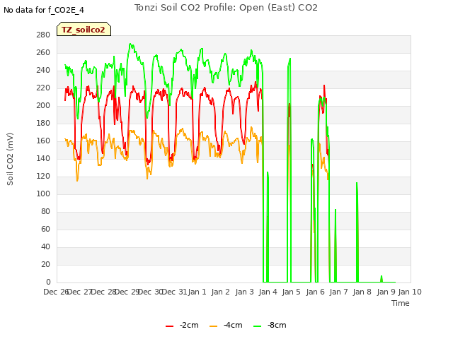 plot of Tonzi Soil CO2 Profile: Open (East) CO2