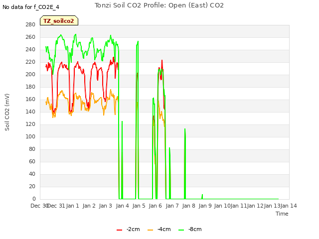 plot of Tonzi Soil CO2 Profile: Open (East) CO2