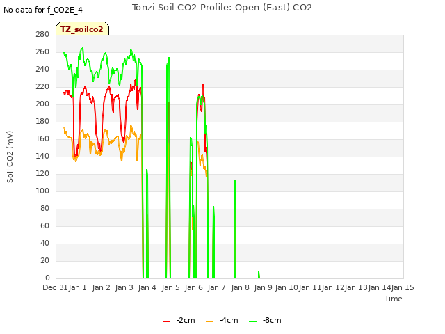 plot of Tonzi Soil CO2 Profile: Open (East) CO2