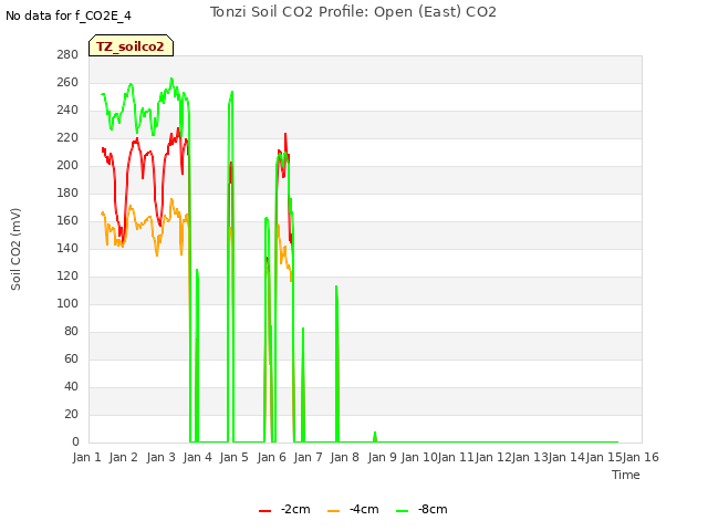 plot of Tonzi Soil CO2 Profile: Open (East) CO2