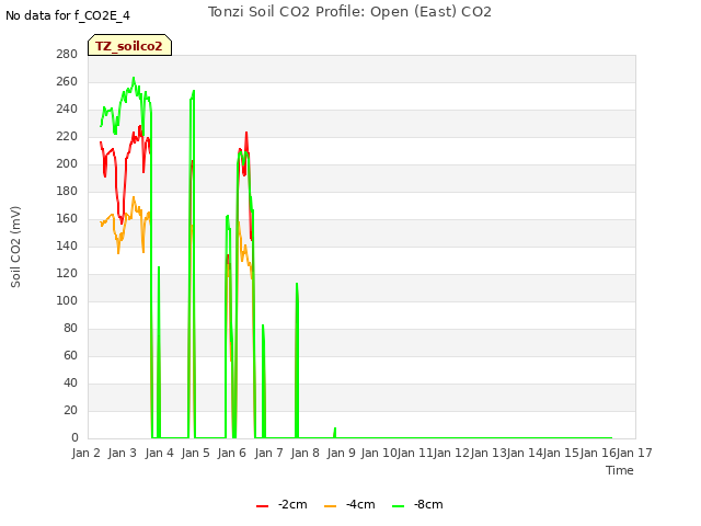 plot of Tonzi Soil CO2 Profile: Open (East) CO2