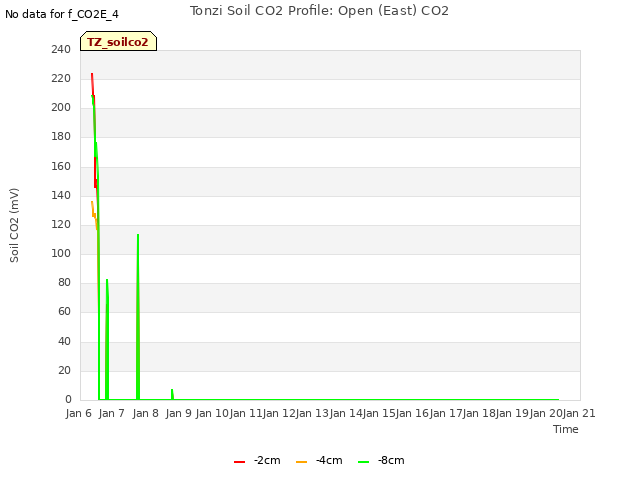 plot of Tonzi Soil CO2 Profile: Open (East) CO2