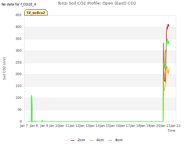 plot of Tonzi Soil CO2 Profile: Open (East) CO2