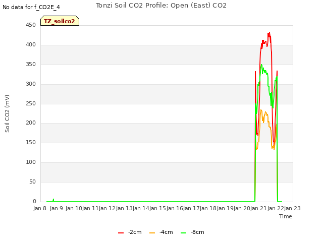 plot of Tonzi Soil CO2 Profile: Open (East) CO2