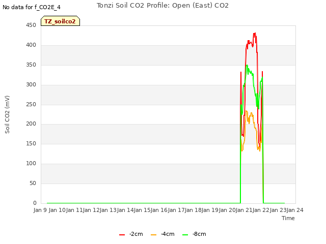 plot of Tonzi Soil CO2 Profile: Open (East) CO2