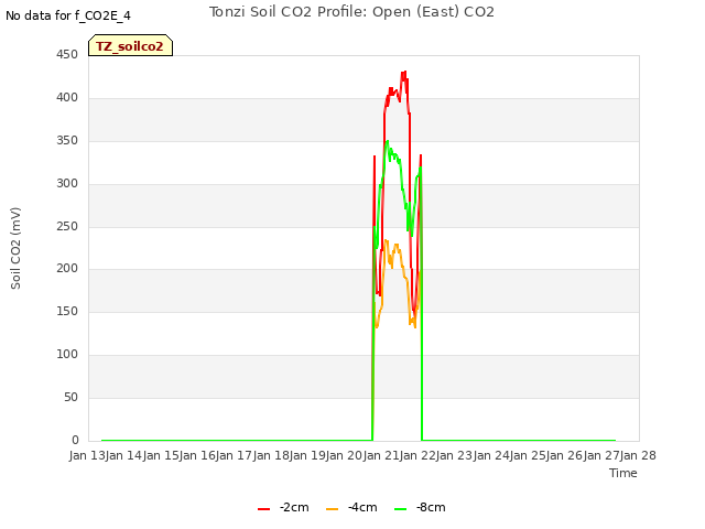 plot of Tonzi Soil CO2 Profile: Open (East) CO2