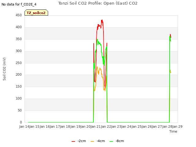 plot of Tonzi Soil CO2 Profile: Open (East) CO2