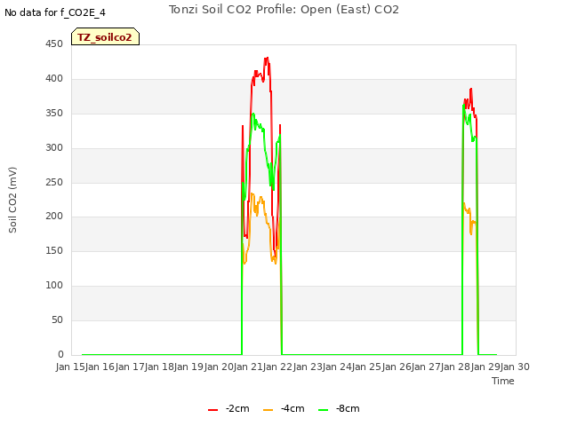 plot of Tonzi Soil CO2 Profile: Open (East) CO2