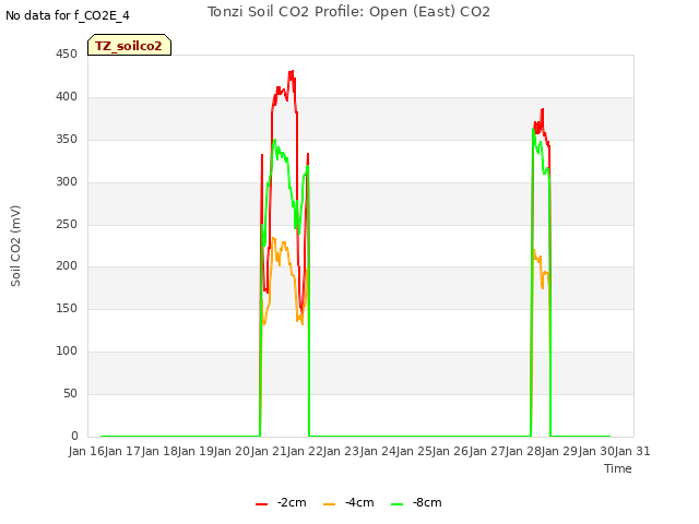 plot of Tonzi Soil CO2 Profile: Open (East) CO2