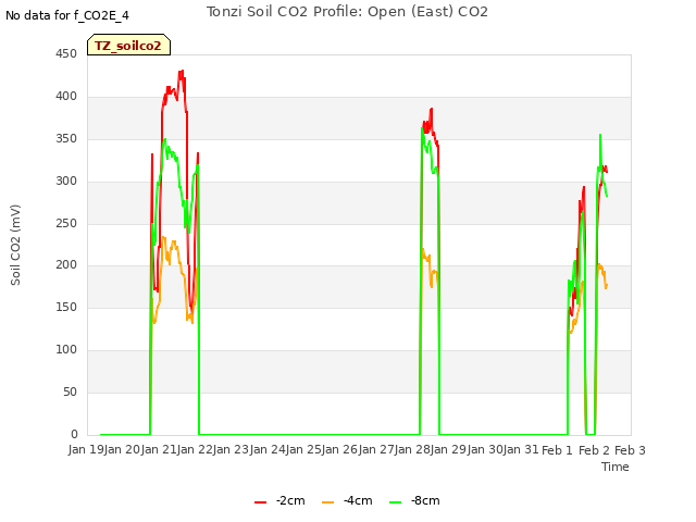 plot of Tonzi Soil CO2 Profile: Open (East) CO2