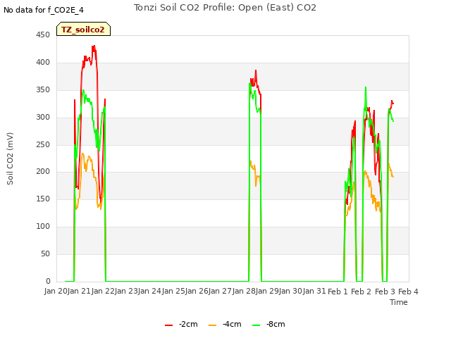 plot of Tonzi Soil CO2 Profile: Open (East) CO2