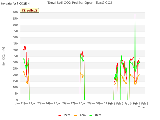 plot of Tonzi Soil CO2 Profile: Open (East) CO2