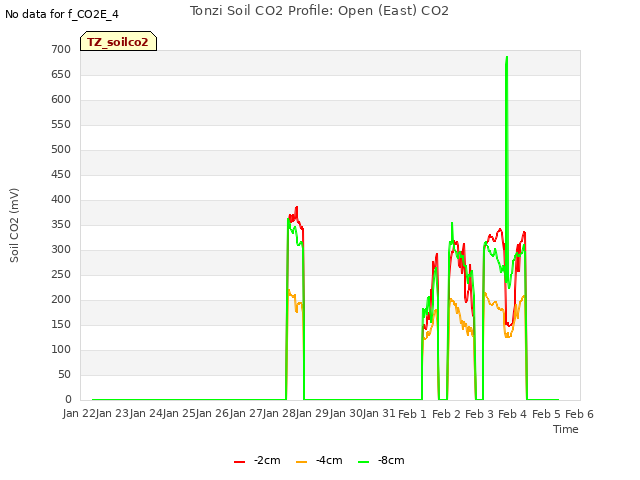 plot of Tonzi Soil CO2 Profile: Open (East) CO2