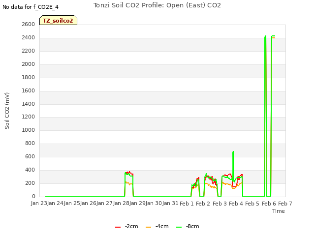 plot of Tonzi Soil CO2 Profile: Open (East) CO2