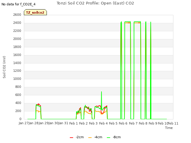 plot of Tonzi Soil CO2 Profile: Open (East) CO2