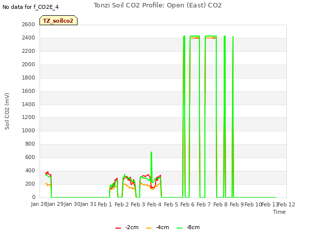 plot of Tonzi Soil CO2 Profile: Open (East) CO2