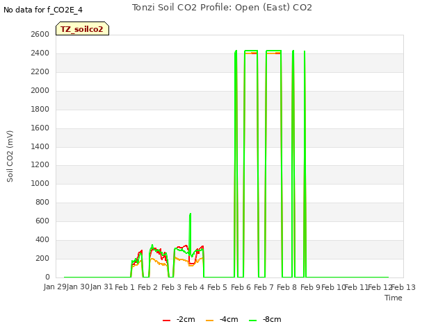 plot of Tonzi Soil CO2 Profile: Open (East) CO2