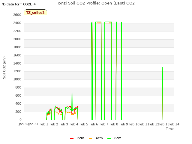 plot of Tonzi Soil CO2 Profile: Open (East) CO2
