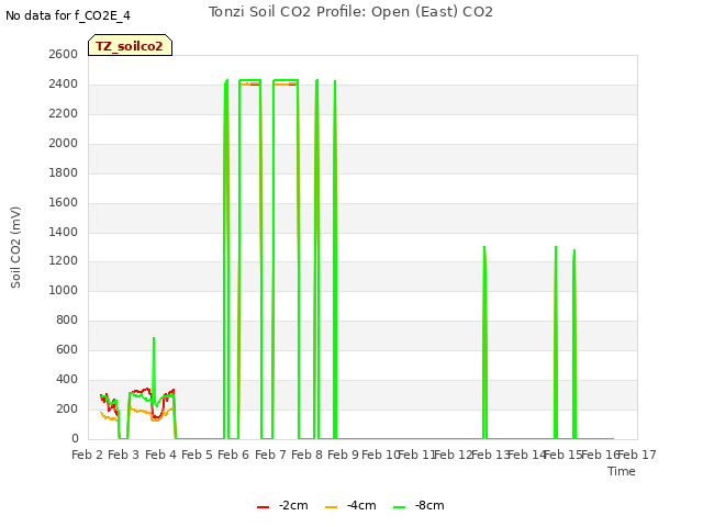 plot of Tonzi Soil CO2 Profile: Open (East) CO2