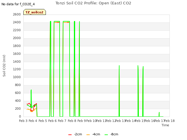 plot of Tonzi Soil CO2 Profile: Open (East) CO2