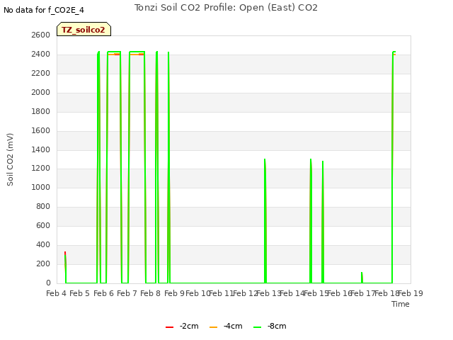 plot of Tonzi Soil CO2 Profile: Open (East) CO2