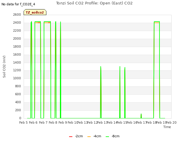 plot of Tonzi Soil CO2 Profile: Open (East) CO2