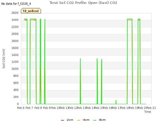 plot of Tonzi Soil CO2 Profile: Open (East) CO2