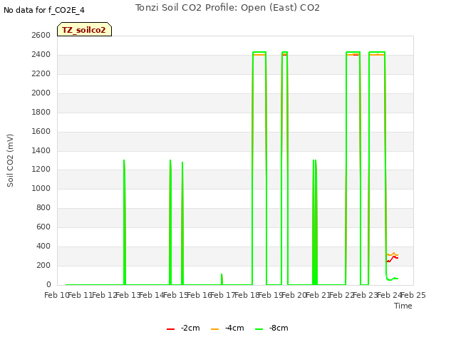 plot of Tonzi Soil CO2 Profile: Open (East) CO2