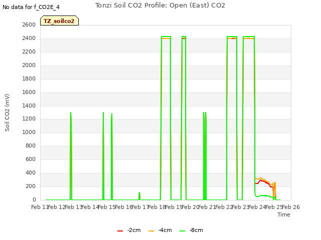 plot of Tonzi Soil CO2 Profile: Open (East) CO2