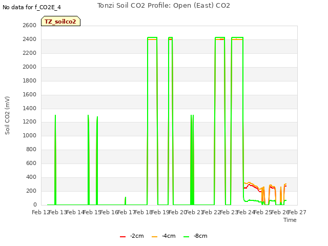 plot of Tonzi Soil CO2 Profile: Open (East) CO2